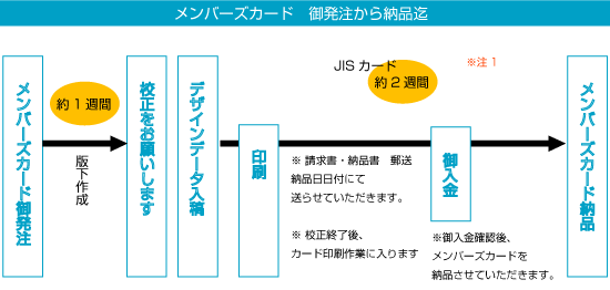 メンバーズカード　ご発注から納品まで